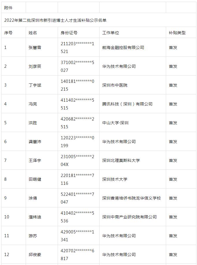 深圳人才引进补贴2022：第二批深圳市新引进博士人才生活补贴拟发放名单的公示