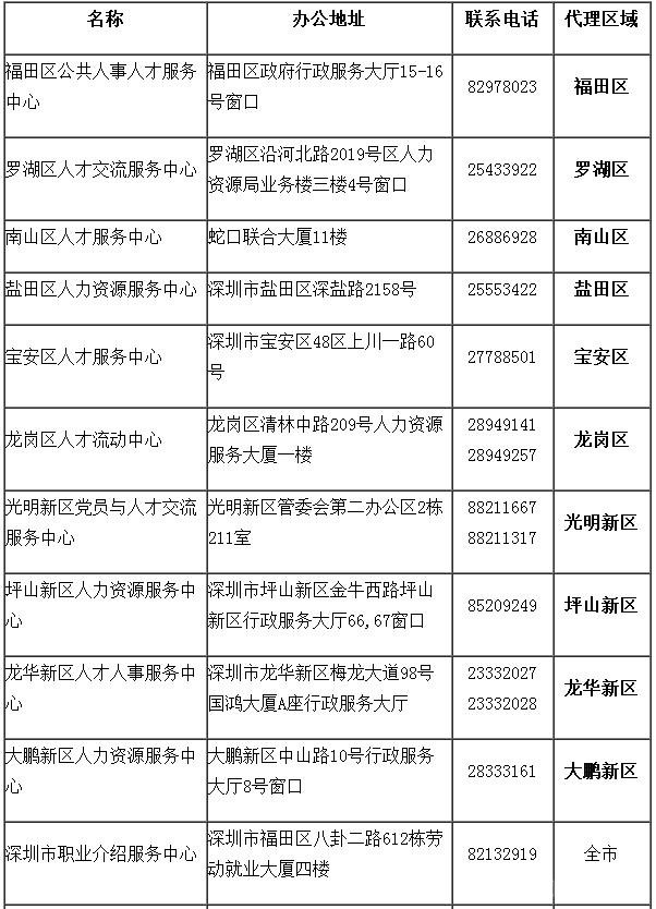 深圳积分入户代理机构名单
