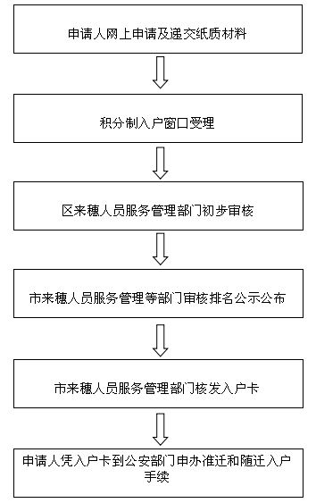 积分入户深圳流程_深圳积分入户流程_2022年深圳市积分入户经历流程
