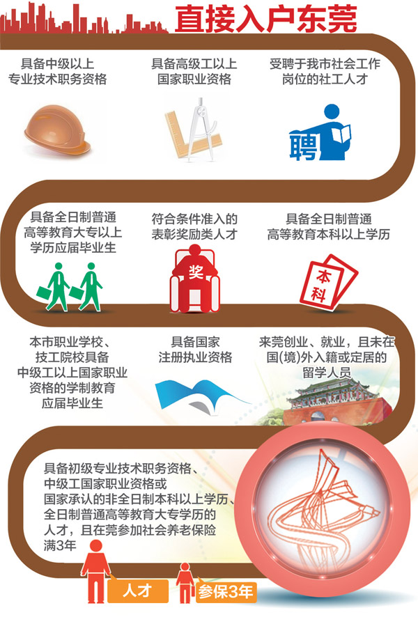东莞人才入户新政正式“出炉” 积分入户门槛确定降至100分