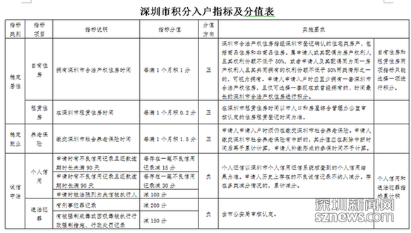2022年深圳市积分入户需要居住证曲