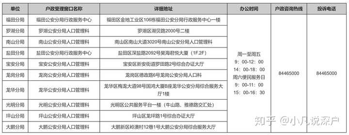 2022年度深圳市积分入户指标申请启动计划指标1万个